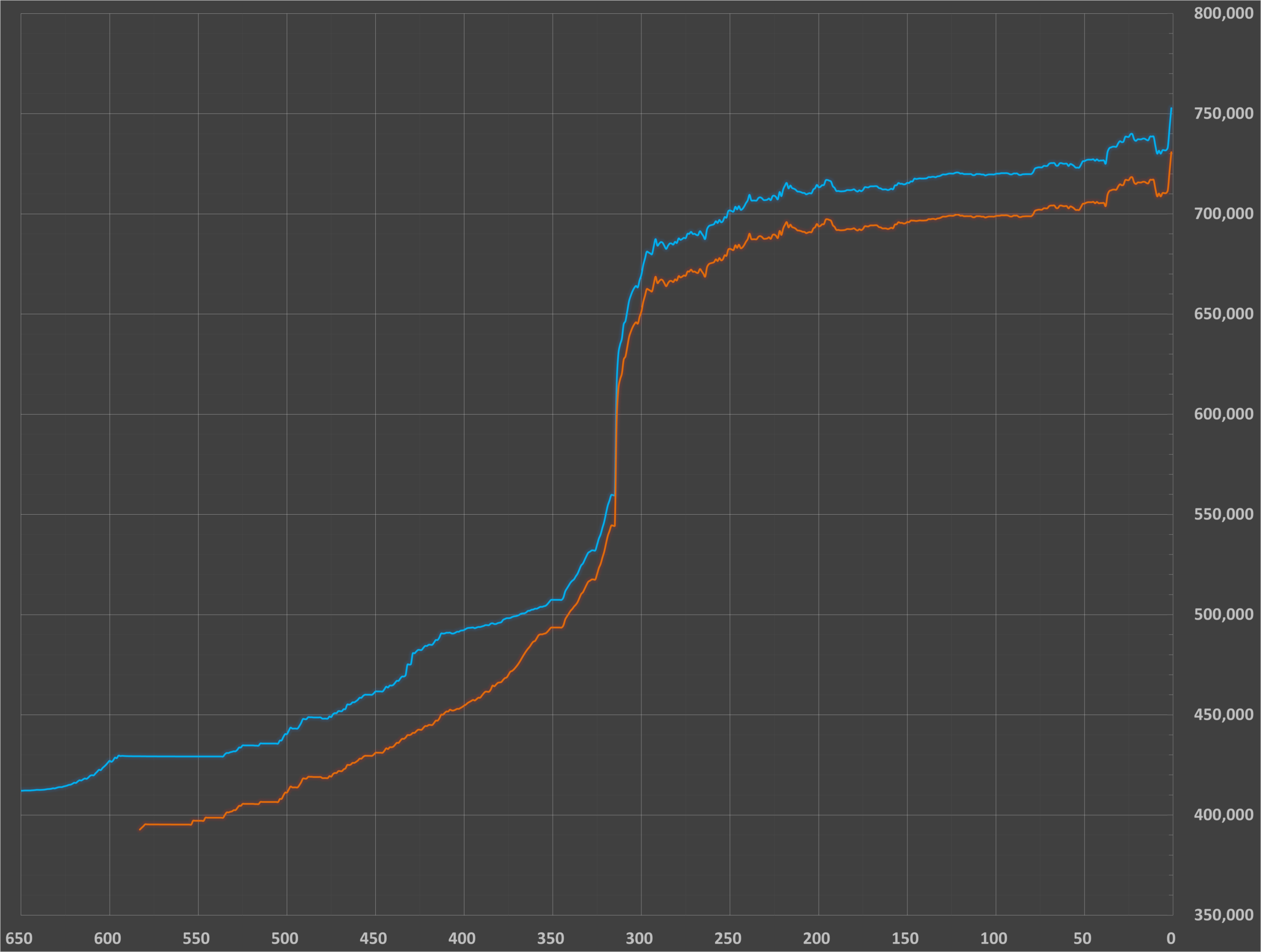 نرخ بانک مرکزی مغلوب بازار آزاد؛ دلار رسمی ۲ روزه ۲ هزار تومان گران شد