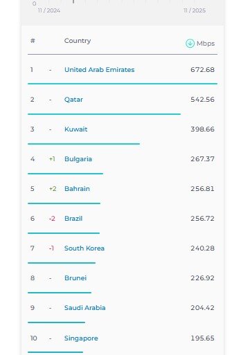 سرعت اینترنت ثابت و همراه ایران در رده بندی جهانی ۵ پله صعود کرد