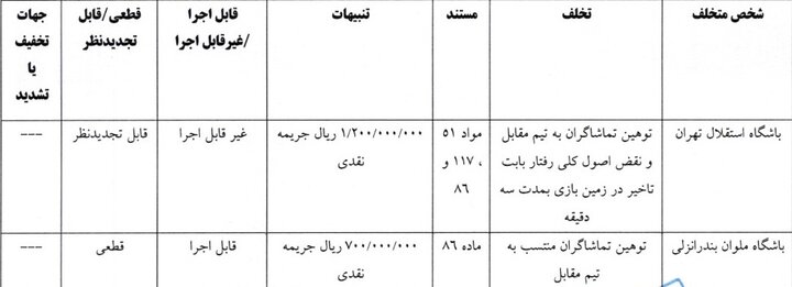 جریمه نقدی برای استقلال و پنج باشگاه دیگر