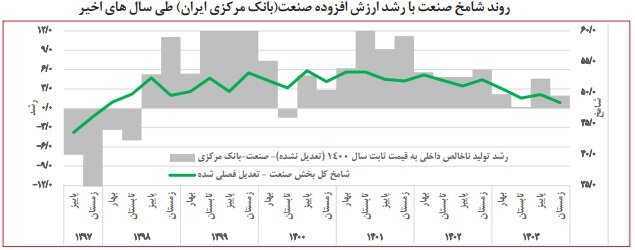 رکود صنایع زیر سایه بیعملی وزیر صمت؛ تولید، گرفتار وعدههای اجرانشدنی