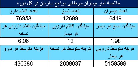 کاهش هزینه‌های دارویی با اجرای راهنمای بالینی در سازمان تأمین اجتماعی