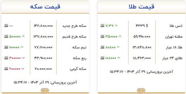 آخرین قیمت طلا و سکه در بازار تهران؛ سکه ثابت ماند+ جدول