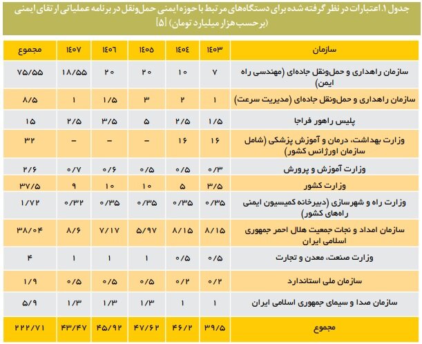 تحمیل خسارت ۲۰ میلیارد دلاری تصادفات به اقتصاد ایران